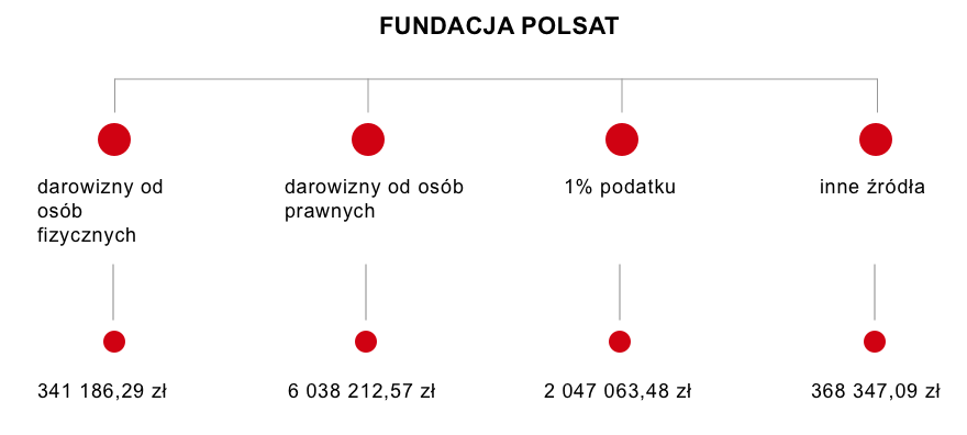 fundacja_Polsat_infografika